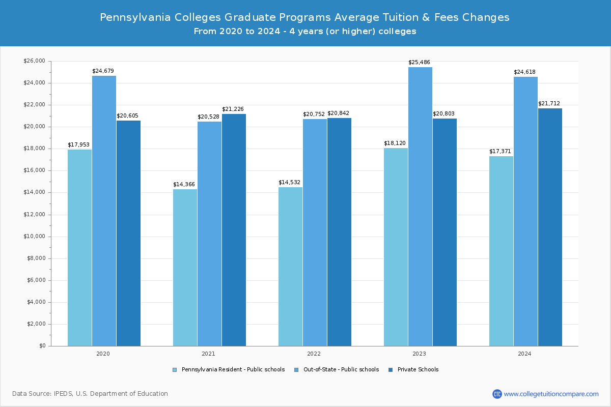 Pennsylvania 4-Year Colleges Graduate Tuition and Fees Chart